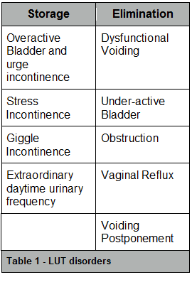 Text Box: Storage	Elimination  Overactive Bladder and urge incontinence	Dysfunctional Voiding  Stress Incontinence	Under-active Bladder  Giggle Incontinence	Obstruction  Extraordinary daytime urinary frequency	Vaginal Reflux  	Voiding Postponement  Table 1 - LUT disorders    